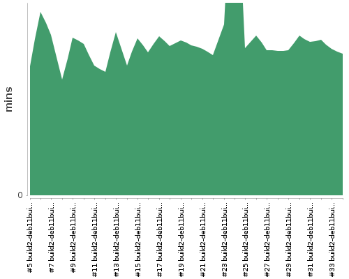 [Build time graph]