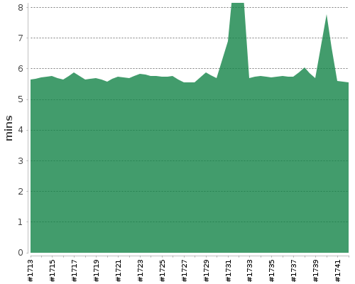 [Build time graph]