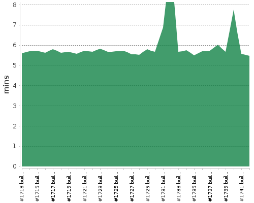 [Build time graph]