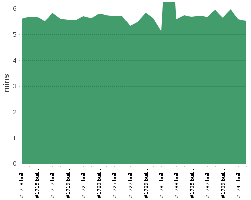 [Build time graph]