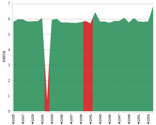 [Build time graph]