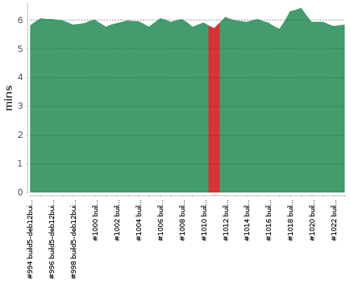 [Build time graph]