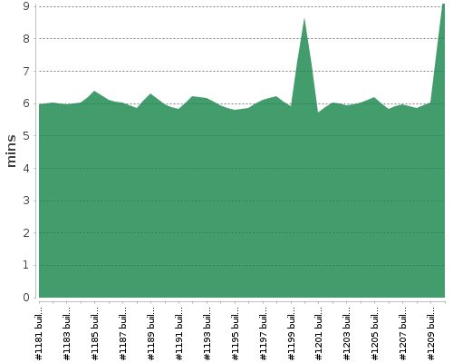 [Build time graph]