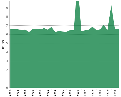 [Build time graph]