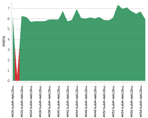 [Build time graph]