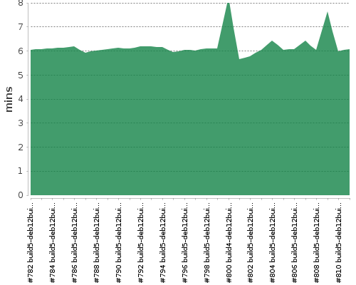 [Build time graph]