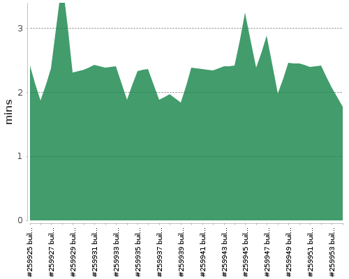 [Build time graph]