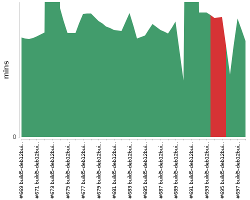 [Build time graph]