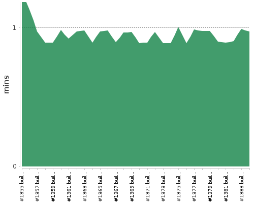 [Build time graph]