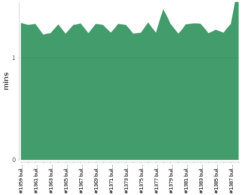 [Build time graph]