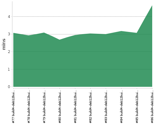 [Build time graph]