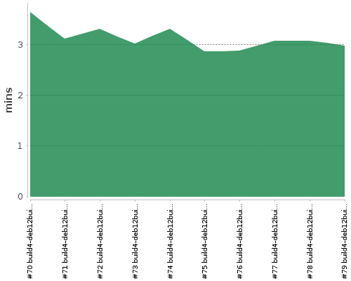 [Build time graph]