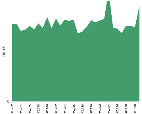 [Build time graph]