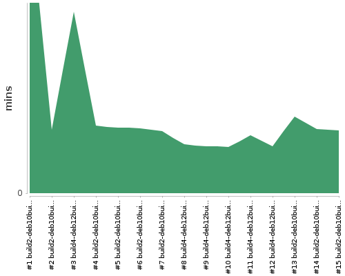 [Build time graph]