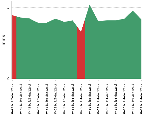 [Build time graph]