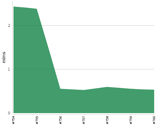 [Build time graph]