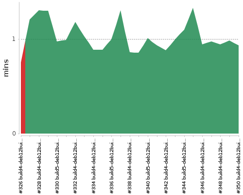 [Build time graph]