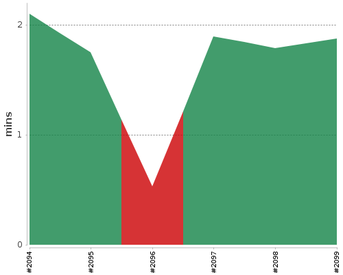 [Build time graph]