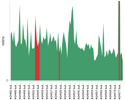 [Build time graph]