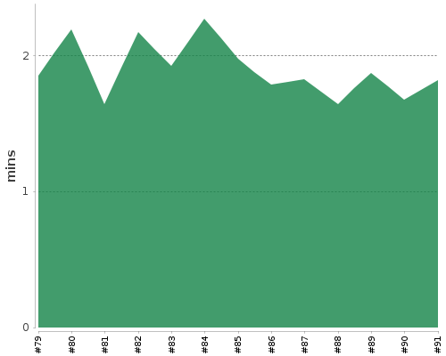 [Build time graph]