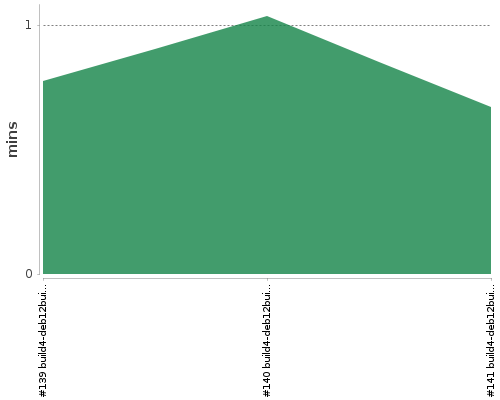 [Build time graph]