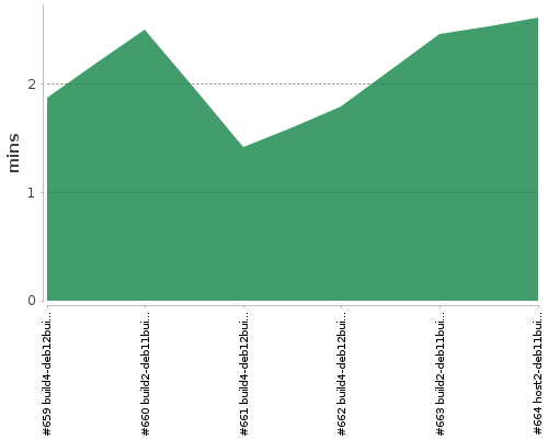 [Build time graph]