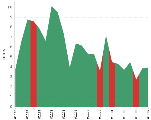 [Build time graph]