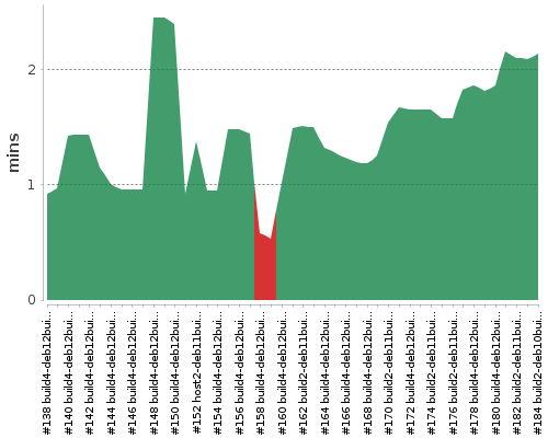 [Build time graph]