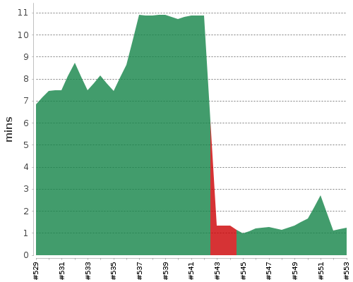 [Build time graph]