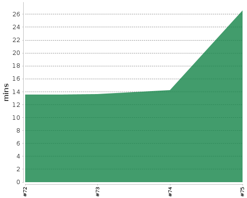 [Build time graph]