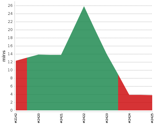 [Build time graph]