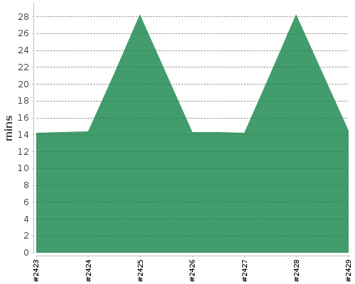 [Build time graph]