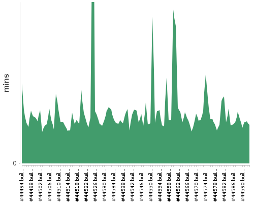 [Build time graph]