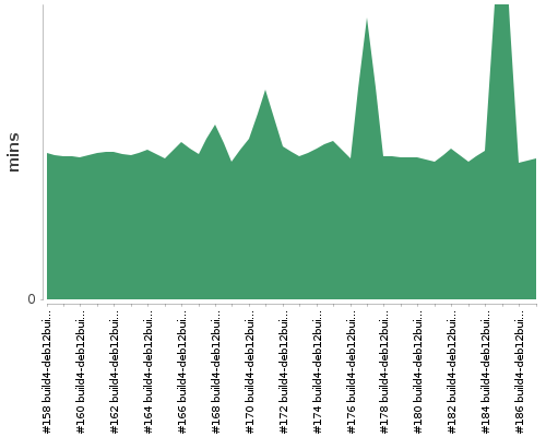 [Build time graph]