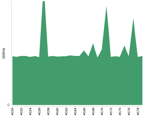 [Build time graph]