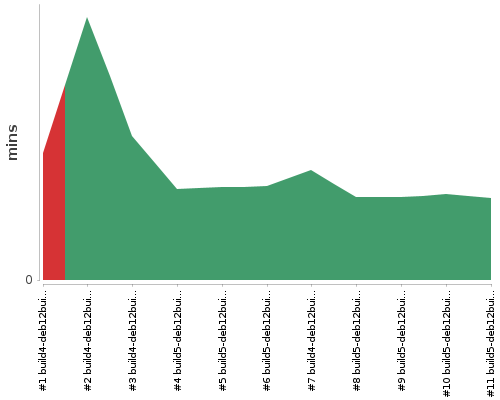 [Build time graph]