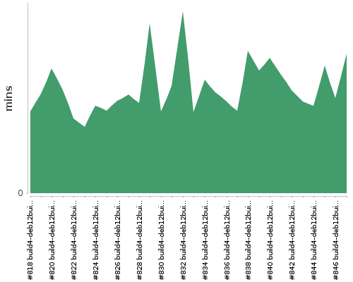 [Build time graph]