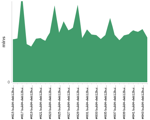 [Build time graph]