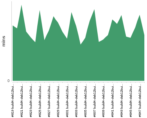 [Build time graph]