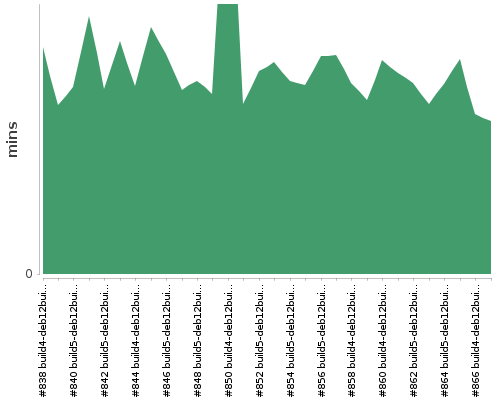 [Build time graph]