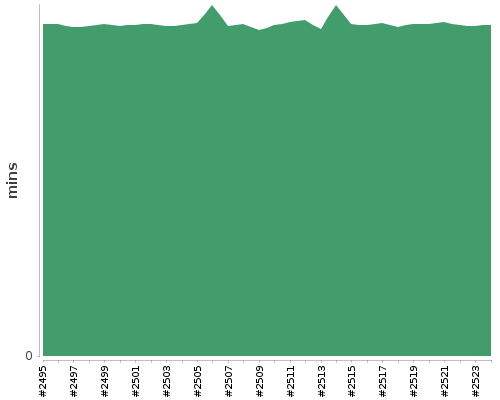 [Build time graph]