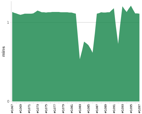 [Build time graph]