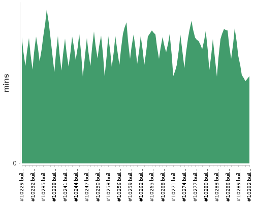 [Build time graph]