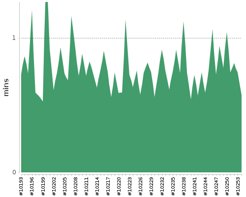 [Build time graph]