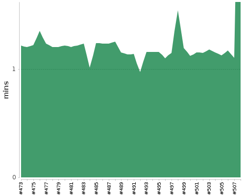 [Build time graph]