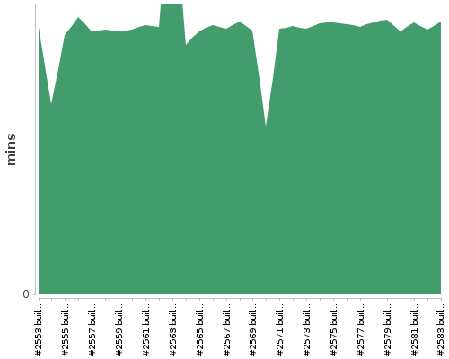 [Build time graph]