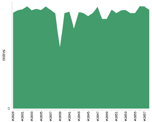 [Build time graph]