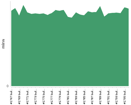 [Build time graph]