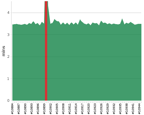 [Build time graph]