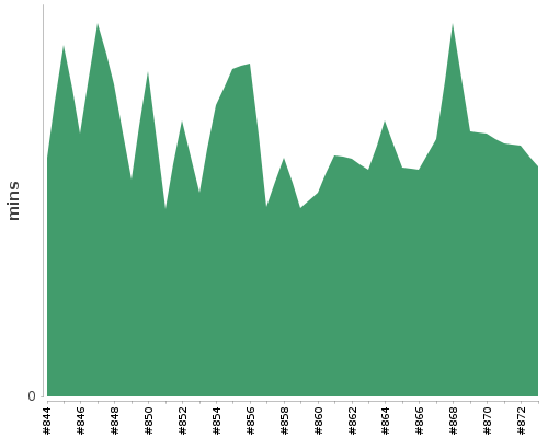 [Build time graph]